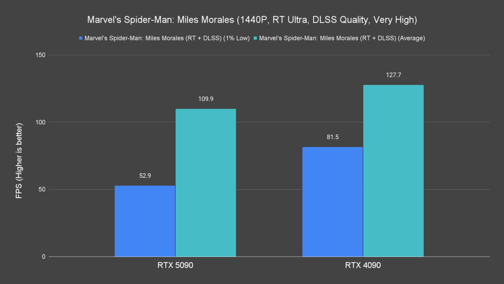 Marvel s Spider Man Miles Morales (1440P, RT Ultra, DLSS Quality, Very High)