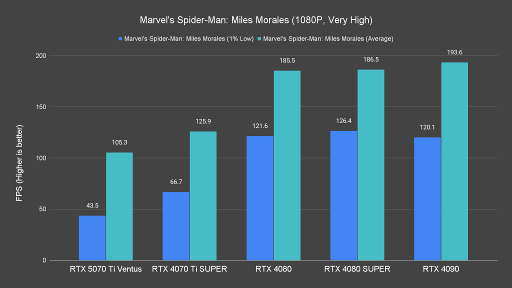 Marvel's Spider Man Miles Morales (1080P, Very High)