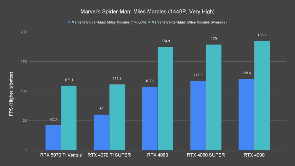 Marvel's Spider Man Miles Morales (1440P, Very High)