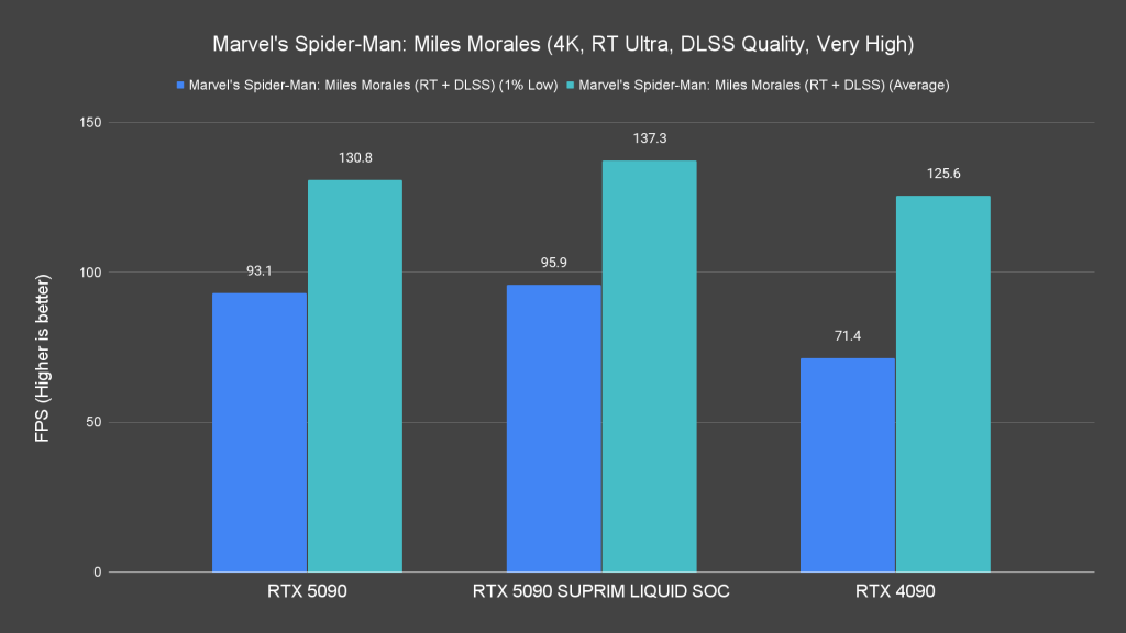 Marvel's Spider Man Miles Morales (4K, RT Ultra, DLSS Quality, Very High)