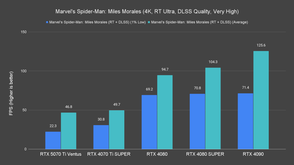 Marvel's Spider Man Miles Morales (4K, RT Ultra, DLSS Quality, Very High)