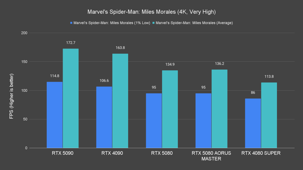 Marvel's Spider Man Miles Morales (4K, Very High)