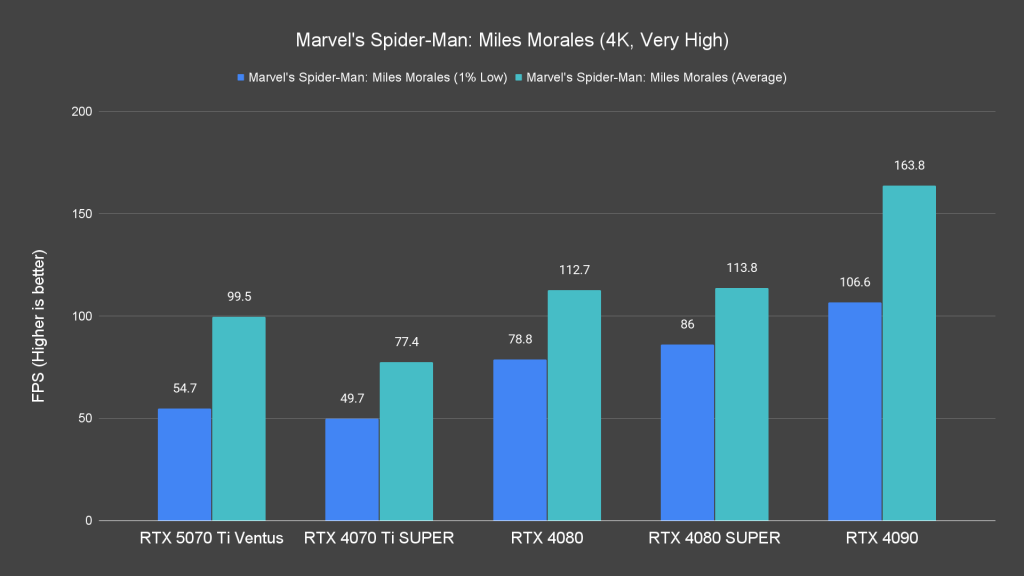 Marvel's Spider Man Miles Morales (4K, Very High)