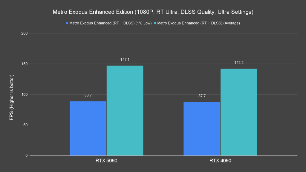 Metro Exodus Enhanced Edition (1080P, RT Ultra, DLSS Quality, Ultra Settings)