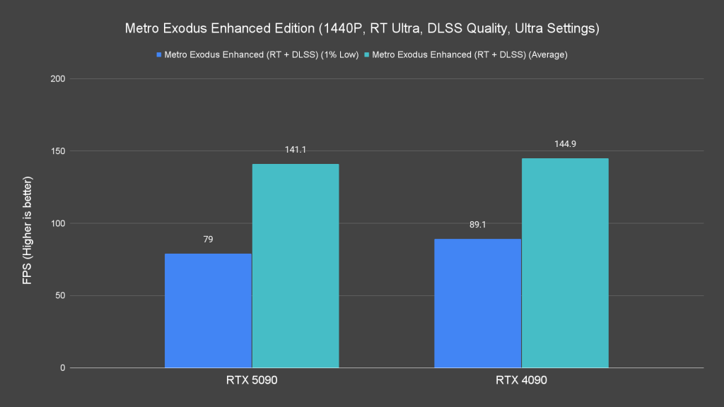 Metro Exodus Enhanced Edition (1440P, RT Ultra, DLSS Quality, Ultra Settings)