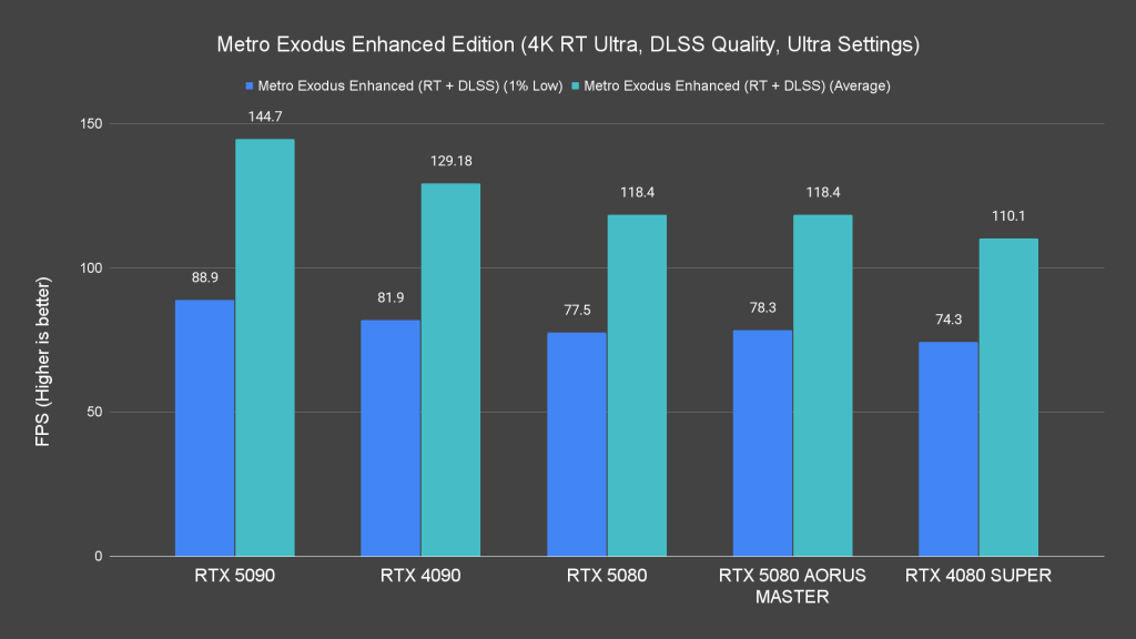 Metro Exodus Enhanced Edition (4K RT Ultra, DLSS Quality, Ultra Settings)