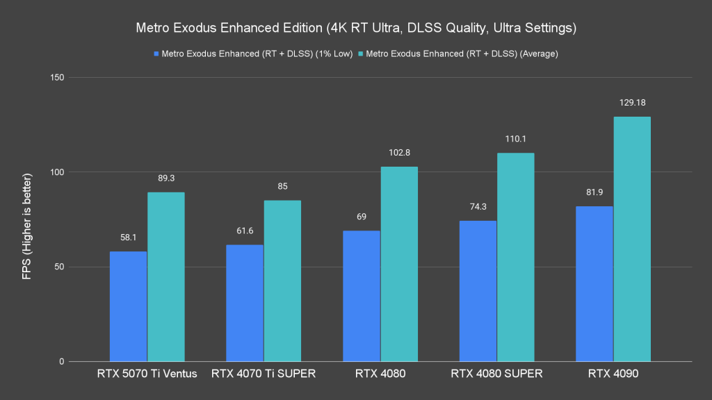 Metro Exodus Enhanced Edition (4K RT Ultra, DLSS Quality, Ultra Settings)