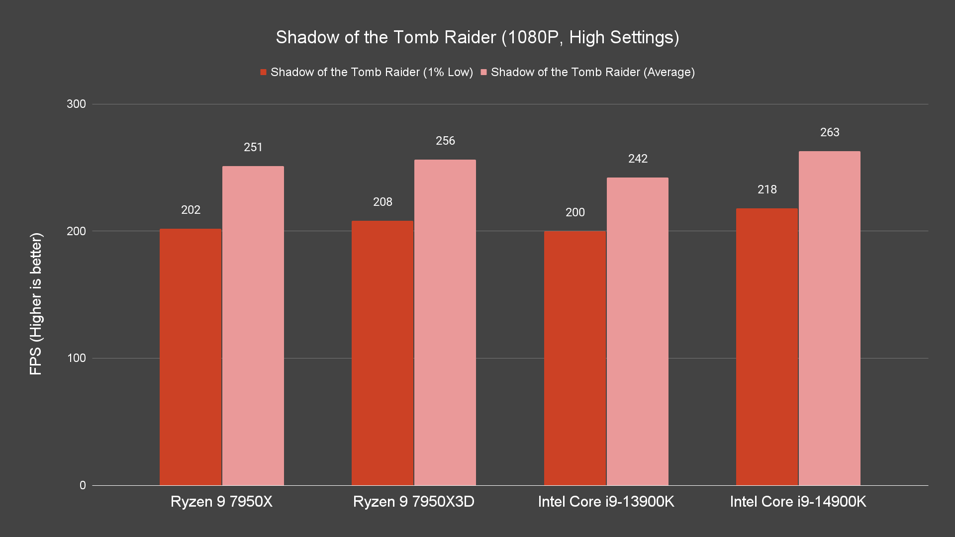Shadow of the Tomb Raider (1080P, High Settings) Shadow of the Tomb Raider (1080P, High Settings)