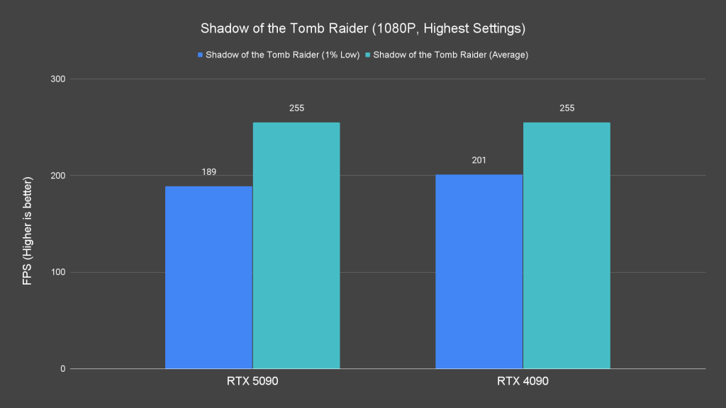 Shadow of the Tomb Raider (1080P, Highest Settings)