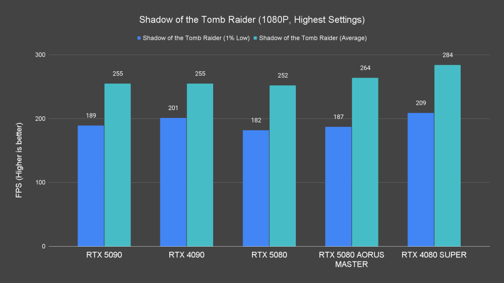 Shadow of the Tomb Raider (1080P, Highest Settings)
