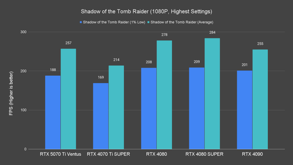 Shadow of the Tomb Raider (1080P, Highest Settings)
