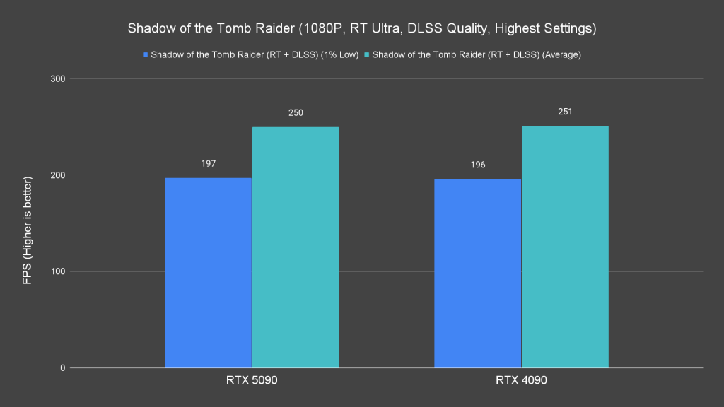 Shadow of the Tomb Raider (1080P, RT Ultra, DLSS Quality, Highest Settings)