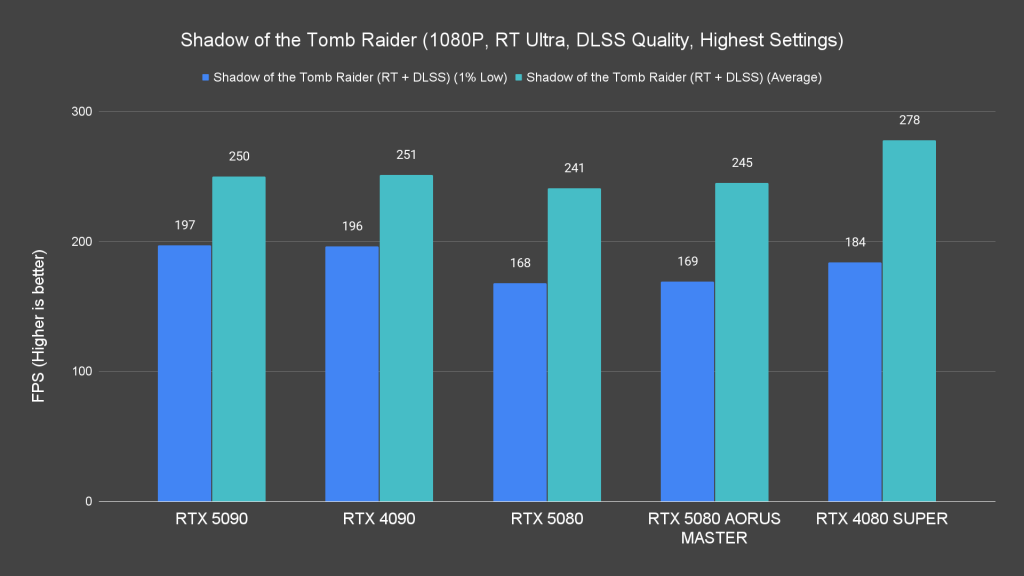 Shadow of the Tomb Raider (1080P, RT Ultra, DLSS Quality, Highest Settings)