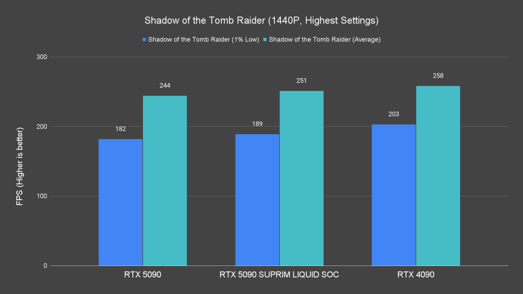 Shadow of the Tomb Raider (1440P, Highest Settings)