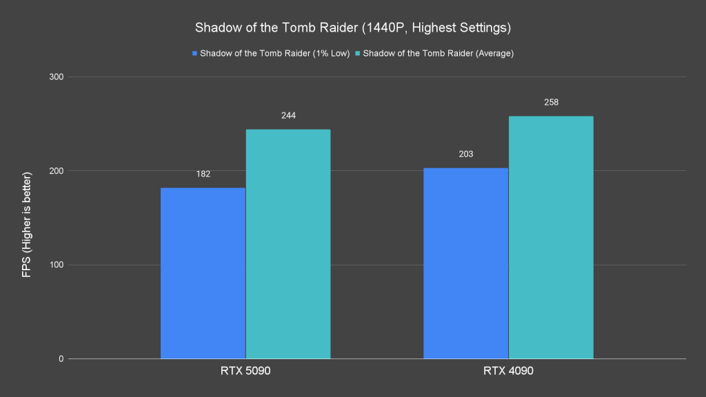 Shadow of the Tomb Raider (1440P, Highest Settings)