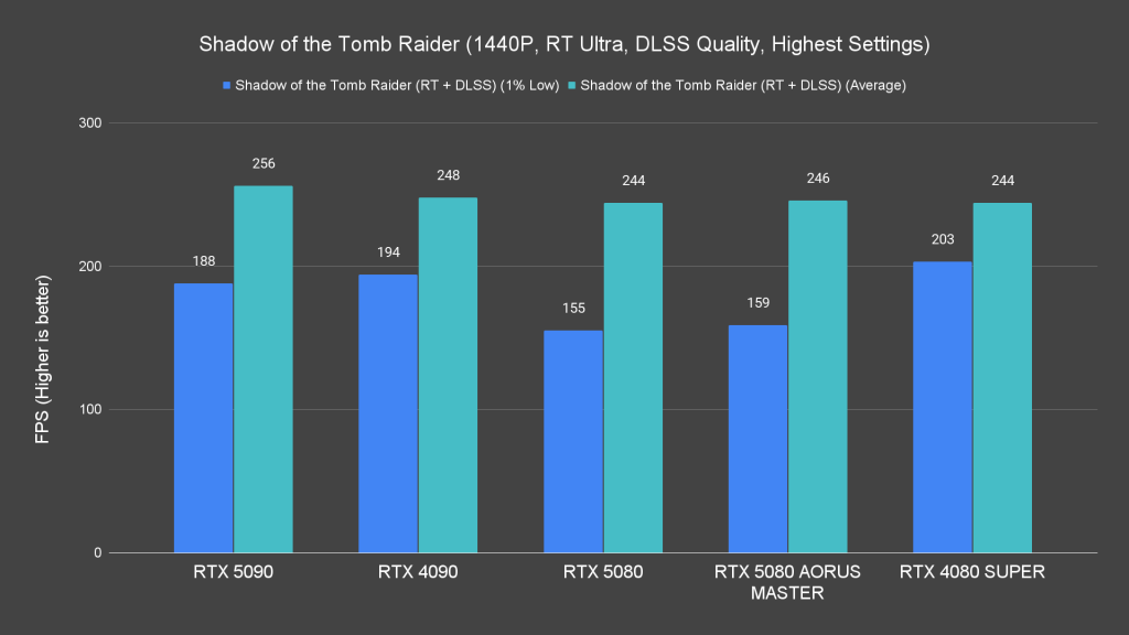 Shadow of the Tomb Raider (1440P, RT Ultra, DLSS Quality, Highest Settings)