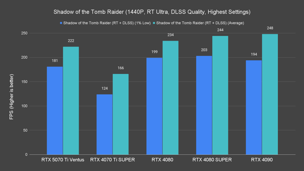 Shadow of the Tomb Raider (1440P, RT Ultra, DLSS Quality, Highest Settings)