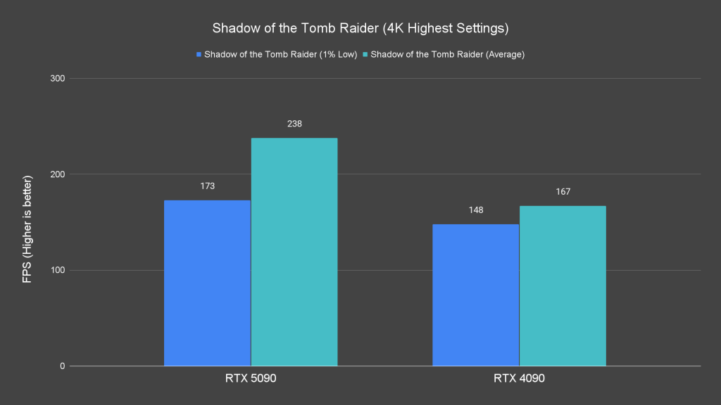 Shadow of the Tomb Raider (4K Highest Settings)