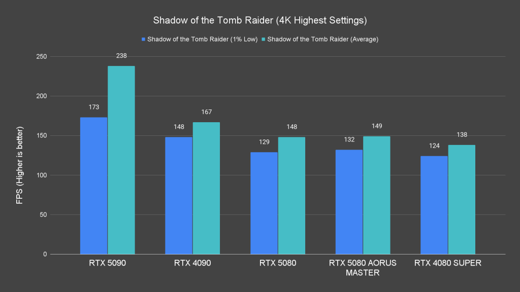 Shadow of the Tomb Raider (4K Highest Settings)