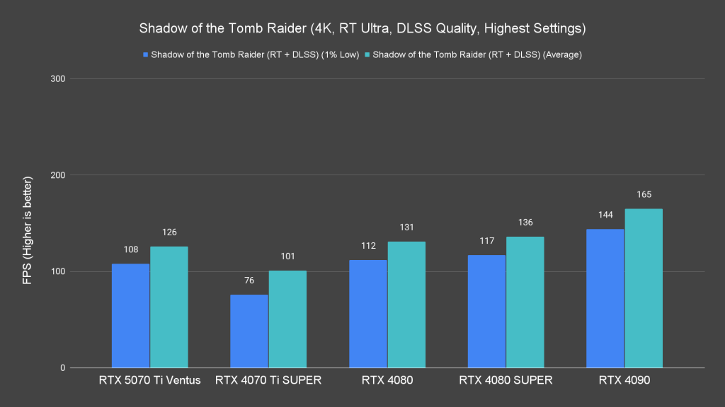 Shadow of the Tomb Raider (4K, RT Ultra, DLSS Quality, Highest Settings)