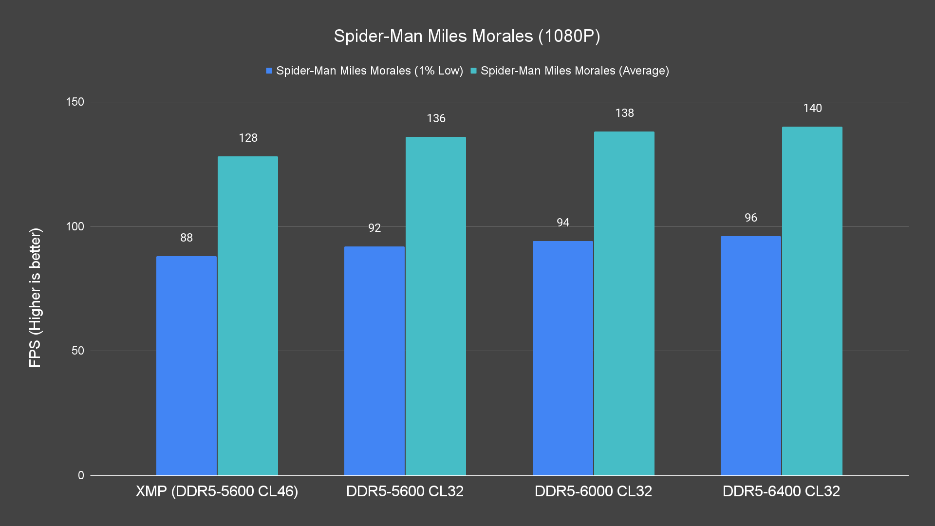 Spider Man Miles Morales (1080P) Bar Chart Spider Man Miles Morales (1080P) Bar Chart