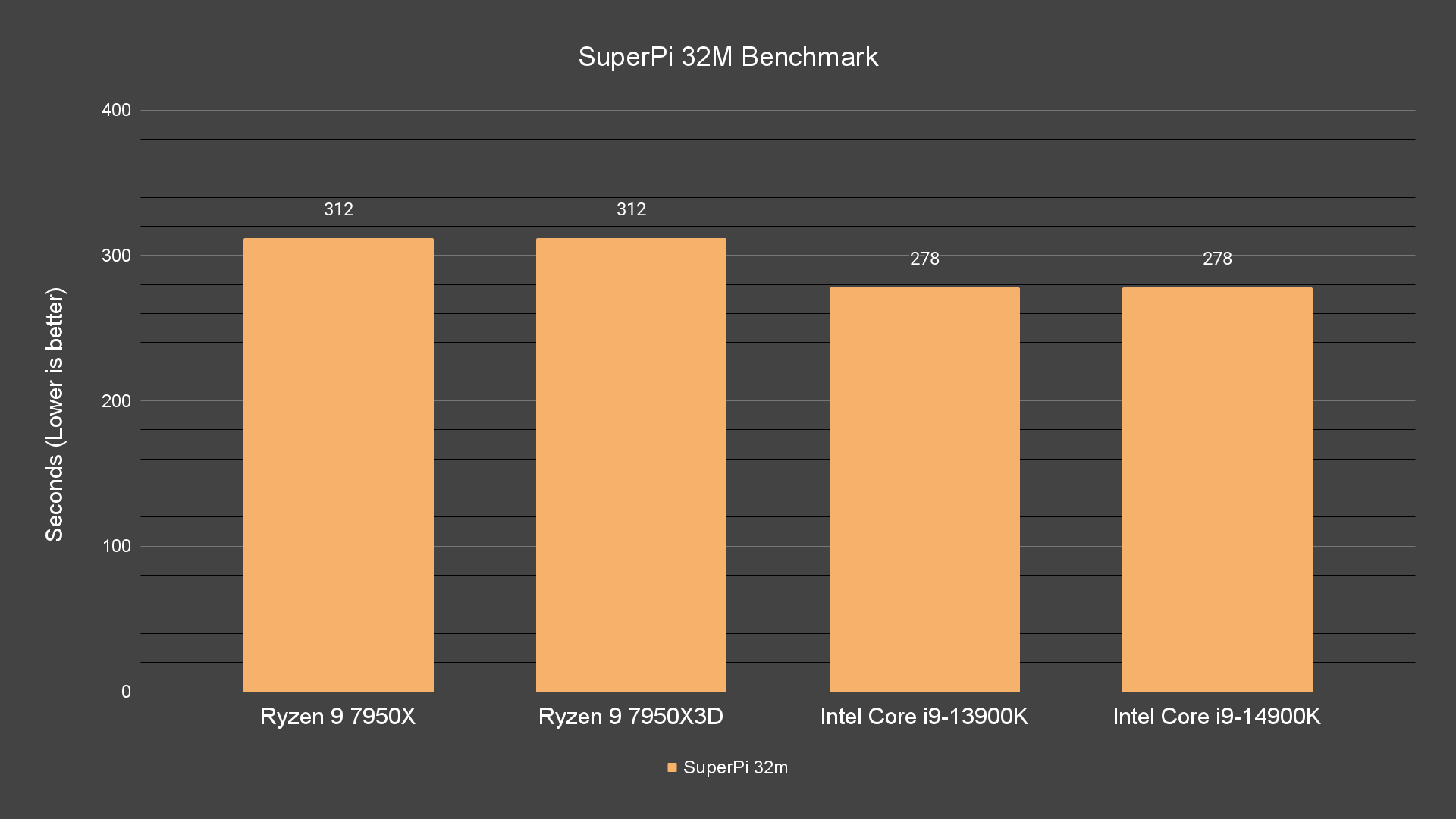 SuperPi 32M Benchmark SuperPi 32M Benchmark
