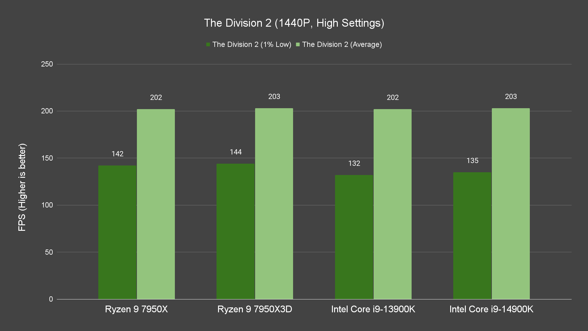 The Division 2 (1440P, High Settings) The Division 2 (1440P, High Settings)