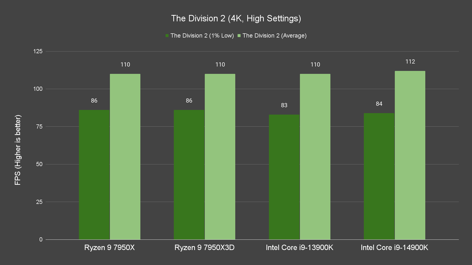The Division 2 (4K, High Settings) The Division 2 (4K, High Settings)