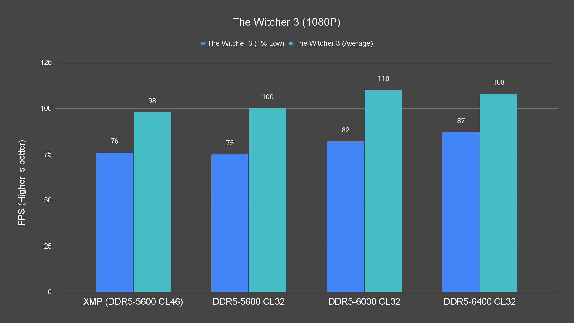 The Witcher 3 (1080P) Bar Chart The Witcher 3 (1080P) Bar Chart
