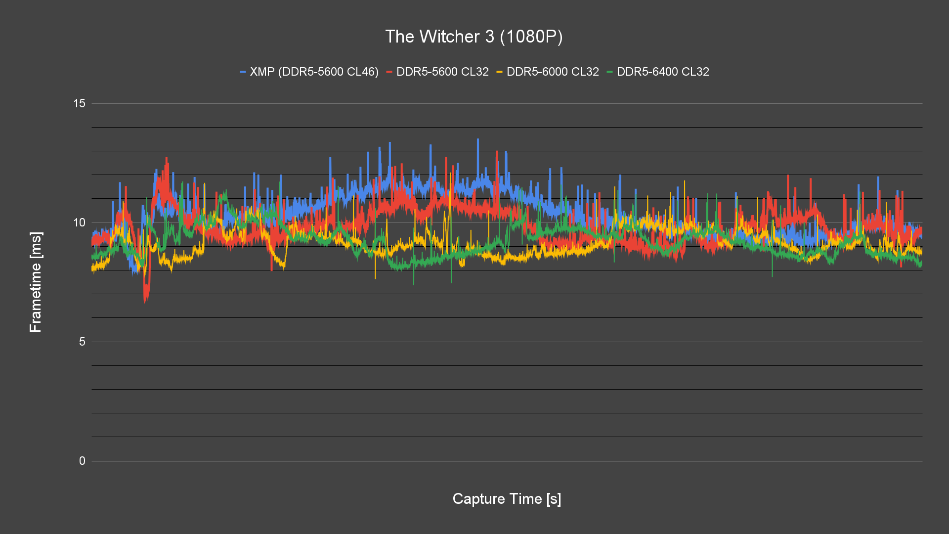 The Witcher 3 (1080P) Frametime The Witcher 3 (1080P) Frametime
