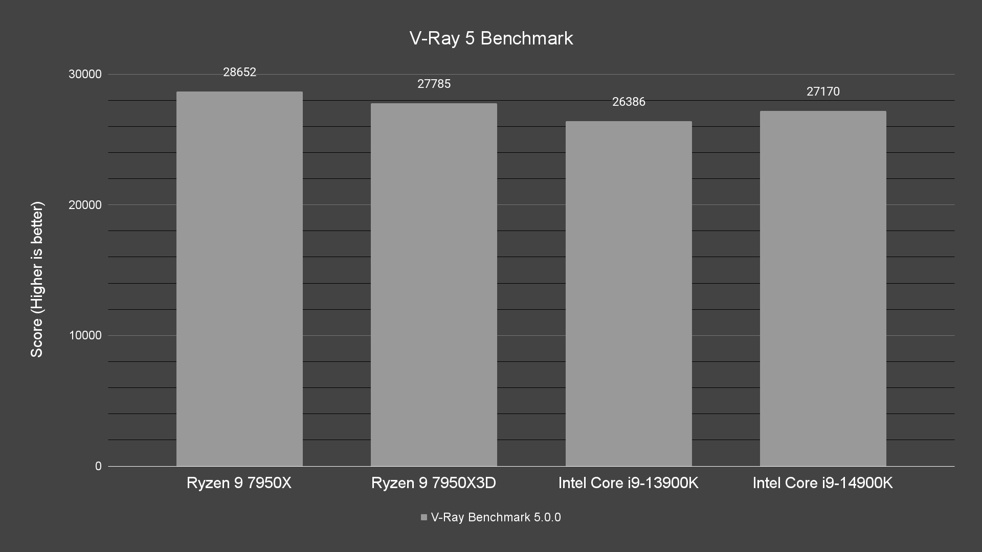 V Ray 5 Benchmark V Ray 5 Benchmark