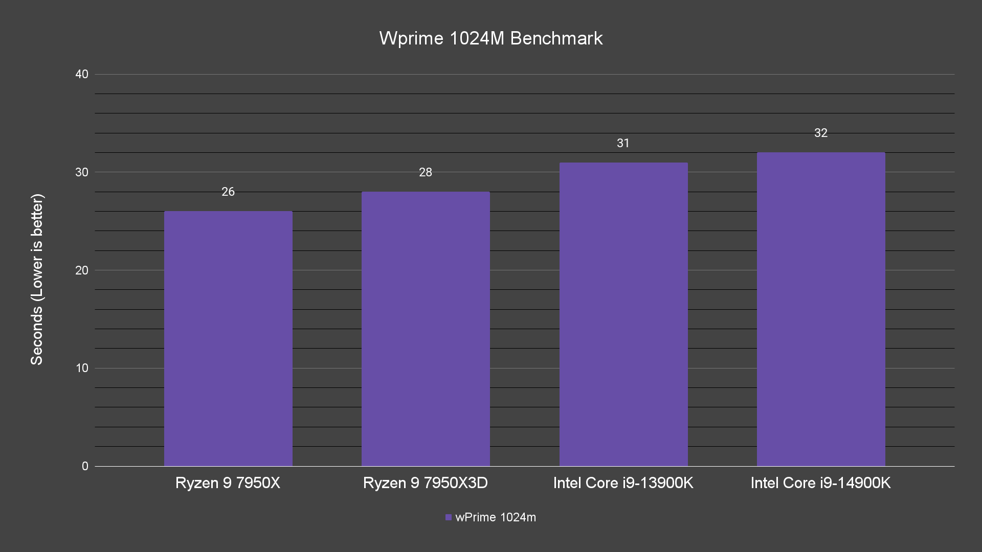 Wprime 1024M Benchmark Wprime 1024M Benchmark